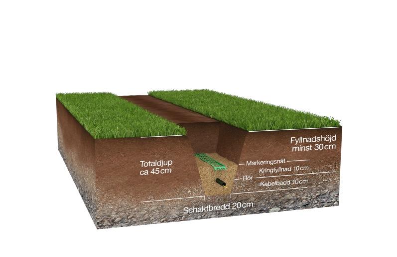 Dags att gräva Schakt och återfyllning Kanalisation Kanalisationen består av 25/19 mm-rör för matningsnät och 16/10 mm-rör för kundanslutning eller om mikrokanalisation används enligt metod 2 ovan,
