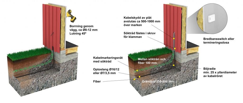 Kabelintag i fastighet I samband med projekteringen beslutas var i fastigheterna som kabeln skall installeras.