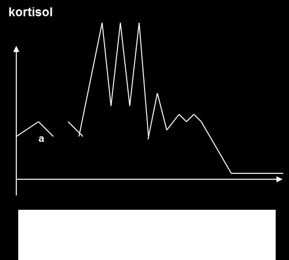 Stress Stress leder till dåligt fungerande HPA axel (Hypothalamus, Pituitary-hypofys, Adrenal- binjurar) - Stress leder till frisättning av kortisol men vid