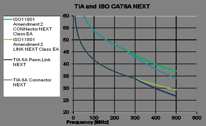 ISO vs TIA Kat 6A
