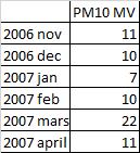 Jämförelse med mätvärden PM Vintern/våren 2006/07 gjordes mätningar av PM i Hammarö (Årosvägen).