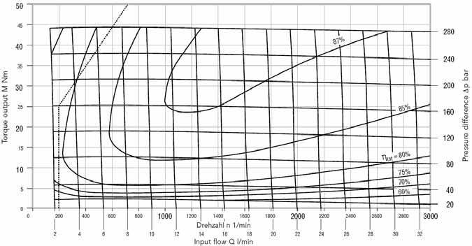 Kracht Kugghjulsmotor KM 1 Datablad 7 (16) Momentkurva KM1/11 Momentkurvans värde tillämplig för viskositet v=34 cst,