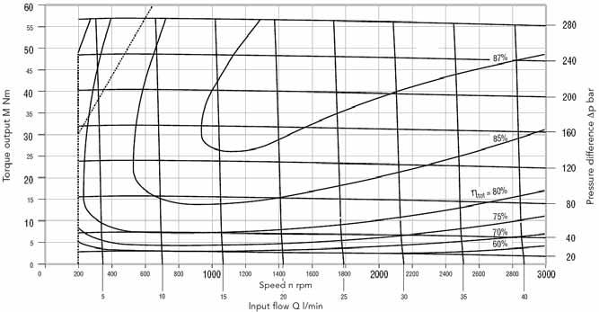 Momentkurvans värde tillämplig för viskositet v=34 cst, varvtalsvariation n=±75 rpm, momentkraftsvariation M=±2,8 Nm och vid konstant