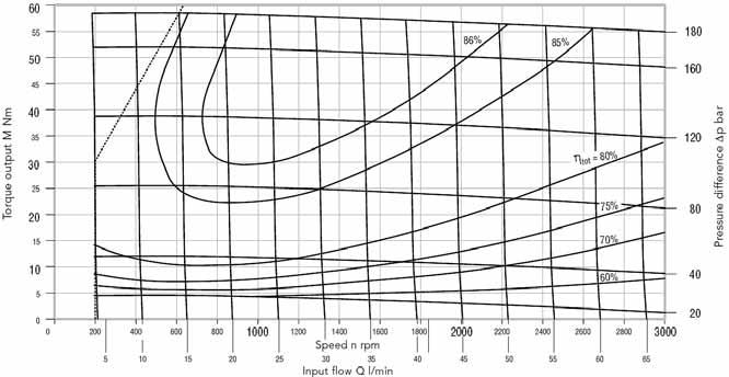 Kracht Kugghjulsmotor KM 1 Datablad 9 (16) Momentkurva KM1/22 Momentkurvans värde tillämplig för viskositet v=34 cst, varvtalsvariation n=±75 rpm, momentkraftsvariation M=±2,8