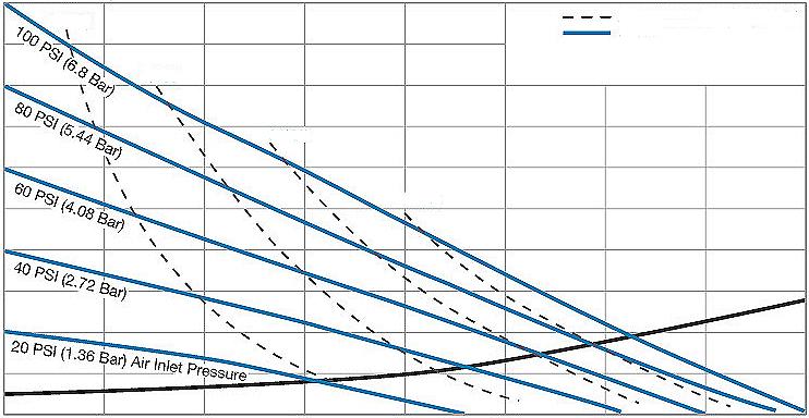 PRESTANDA S20, kompositutförande SUG-/TRYCKANSLUTNING 2" Universalfläns (Passar ANSI- och DIN-fläns FLÖDE 605 l/m LUFTFÖRDELNINGSVENTIL Smörjfri, stallar ej PARTIKELHANTERING Upp till 17 mm MAX.