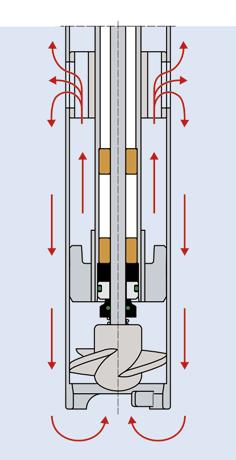 justeringsspakarna. På detta sätt kan blandnings- resp. blandnings / pumpningsprocessen ändras till en pumpprocess, även om motorn är igång.