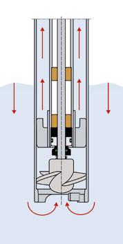 FLUX fat- och containerpumpar Bra att veta när man väljer pumptyp Den perfekta kombinationen FLUX fatpumpar tillämpar principen för axiella impellerpumpar och ger en pulsationsfri pumpning.