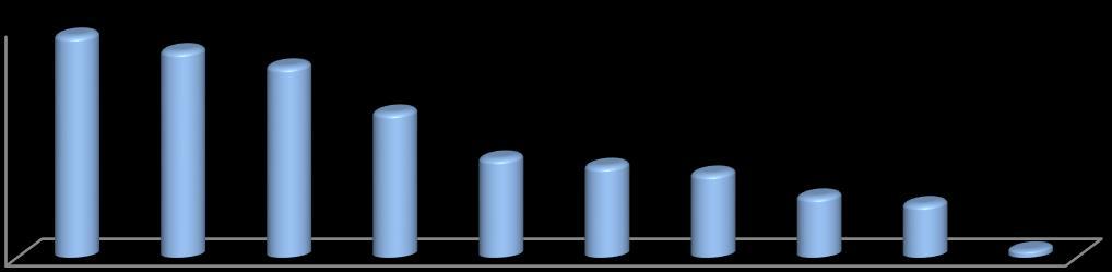 Flest konserter i en enskild kommun gavs under året i Linköping, 138 (259), men antalet genomförda konserter i övriga länet var 249 (273) och fördelade i alla Östergötlands övriga kommuner, med