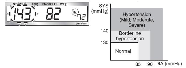 Lagring av resultat Avläsning av resultat på displayen Mätningarna baseras på blodtrycksklassificering från WHO/ISH (VÄRLDSHÄLSOORGANISATIONEN/Internationella hypertoniföreningen.