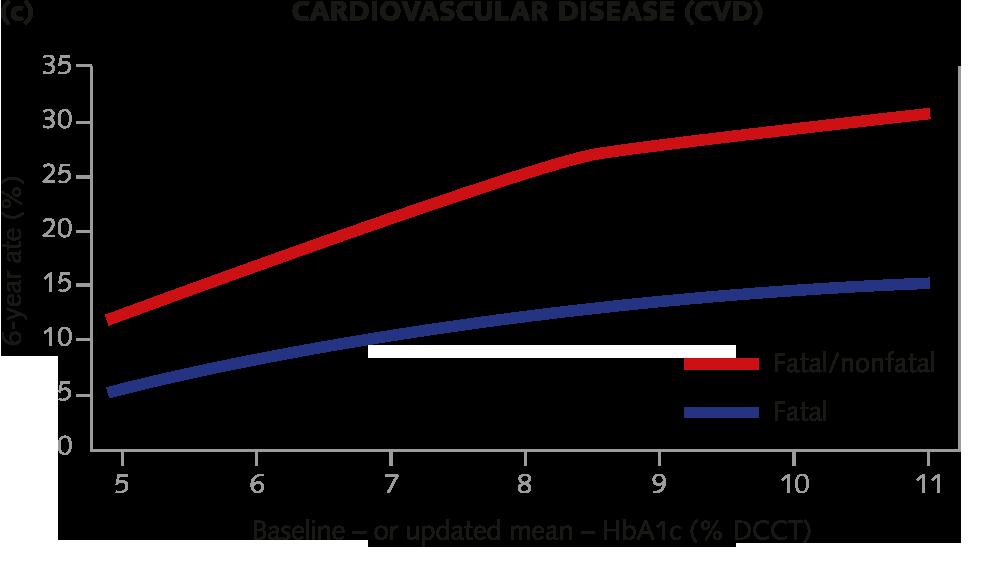 New aspects of HbA1c as a riskfactor for