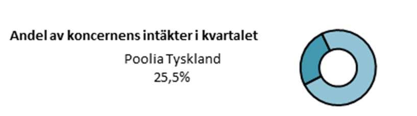 Poolias segment under kvartalet POOLIA SVERIGE Intäkter Intäkterna för Poolia Sverige uppgick till 137,3 (135,5) MSEK, vilket är en ökning med 1,3 % jämfört med motsvarande period föregående år.