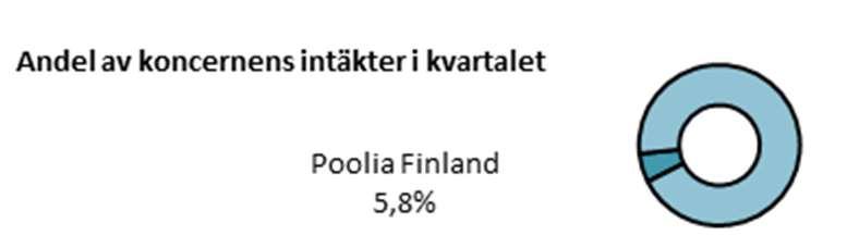 POOLIA FINLAND Intäkter Intäkterna för Poolia Finland uppgick för kvartalet till 11,6 (9,8) MSEK, en ökning med 18,4%.