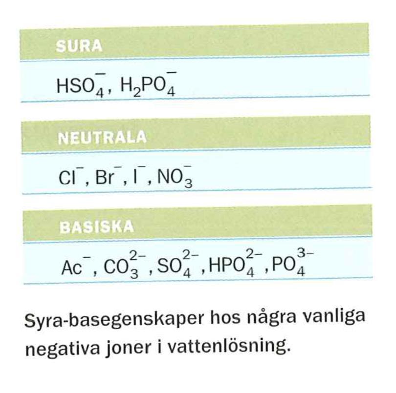 Lösta salter (jonföreningar) kan påverka en vattenlösnings ph Fria joner av ett salt kan fungera som syror eller baser i en vattenlösning.