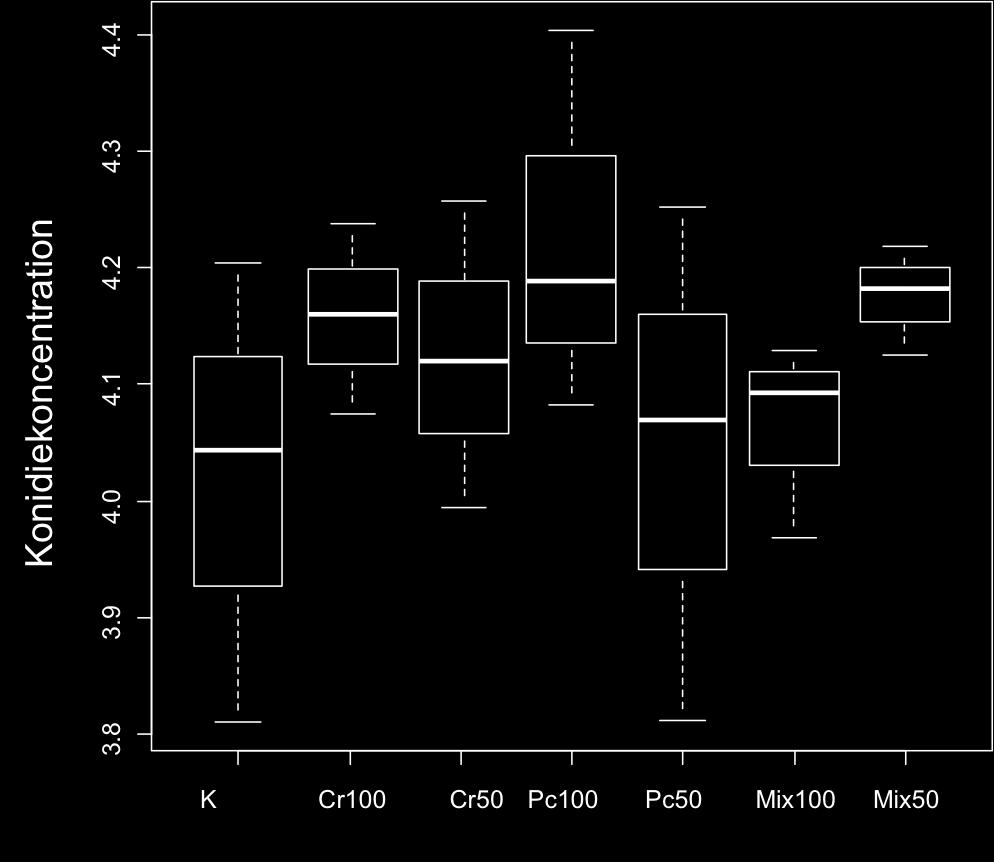 Figur 13. Log 10 -transformerad konidiekoncentration efter behandling med full dos av C. rosea (Cr100) och P. chlororaphis (Pc100), halverade doser av C. rosea (Cr50) och P.
