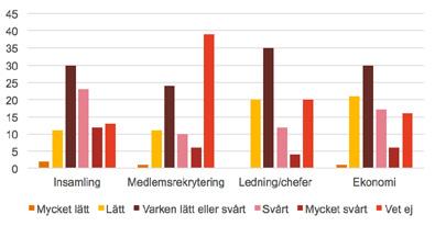 organisationer som har 50 eller fler anställda där 21% uppger att det är svårt eller mycket svårt att anställa insamlingskompetens, medan samma andel för alla organisationer är hela 38%.