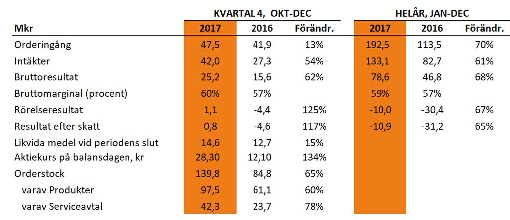 C-RAD AB - BOKSLUTKOMMUNIKÉ JANUARI DECEMBER 2017 PRESSMEDDELANDE 31 JANUARI 2018 POSITIVT RESULTAT FÖR DET FJÄRDE KVARTALET 2017 KVARTALET OKTOBER - DECEMBER 2017 Orderingång: 47,5 (41,9) Mkr, +13%.