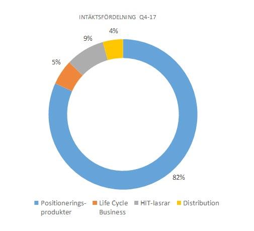 INTÄKTER Intäkterna ökade från 27,3 Mkr under det fjärde kvartalet 2016 till 42,0 Mkr under det fjärde kvartalet 2017, motsvarande en ökning om 54 procent.
