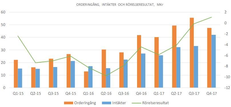 Asiens omsättning drevs under kvartalet framför allt av leveranser av system till Japan. Intäkterna för helåret 2017 ökade från 82,7 Mkr 2016 till 133,1 Mkr 2017, motsvarande en ökning om 61 procent.