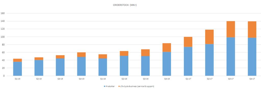 ORDERSTOCK OCH OMVANDLINGSFREKVENS FÖR ORDRAR Orderstocken motsvarar ordrar som har erhållits men inte levererats och fakturerats.