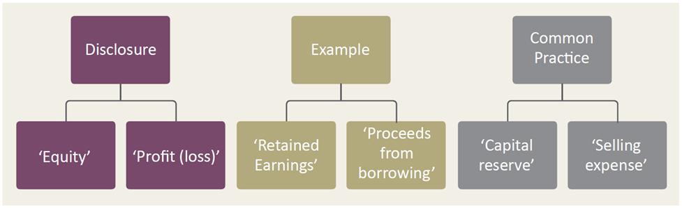 IASBs taxonomi Klassificeringssystem för finansiella rapporter (räkningar och noter) upprättade i enlighet med IFRS Består av koder eller element som används för