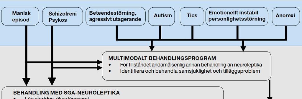 Neuroleptika Nytta och evidens 1. Primär intervention 2. Andrahandsintervention 3.