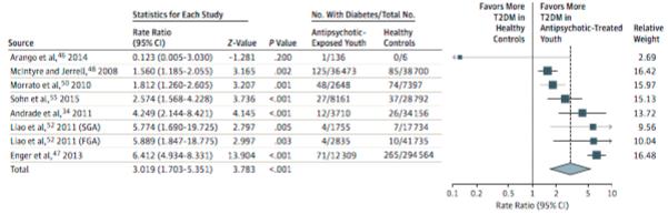 Psykosmedel ger typ2 diabetes! Metaanalys av (n=13) studier på unga <24 år (n=185 105) med exponering av minst 3 månader på psykosmedel och sammanlagt 310 438 patient-år.