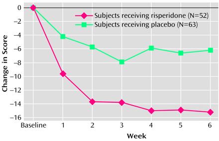 Beteendestörning, låg IQ 118 barn, 5-12 år med IQ 36-84 och svårt utagerande beteende fick först single blind placebo och sedan risperidon (medeldos 1,2