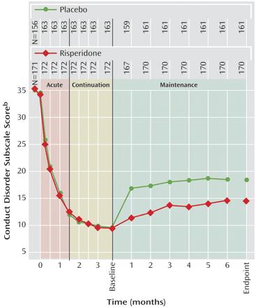 Beteendestörning normal IQ 335 stycken unga mellan 5-12 år med beteendestörning hade förbättrats på risperidon under 12 veckor och fick sedan under 6 månader antingen