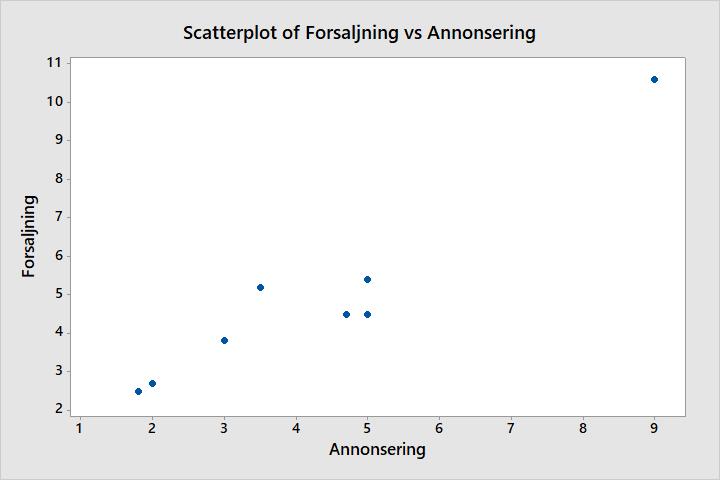 Spridningsdiagram Bertil Wegmann