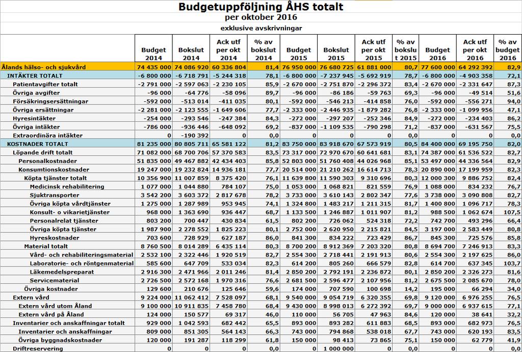 BUDGETUPPFÖLJNING; PROGNOS OCH SJUKFRÅNVARO PER OKTOBER 2016 98