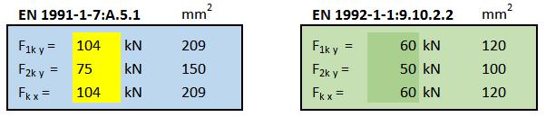 Tabell 4.3.1 Dragband längs kant, från Bilaga A Här är EK1 dimensionerande. I figur 4.3.3 framgår det hur dragband längs kant kan lösas och är markerat i blått.