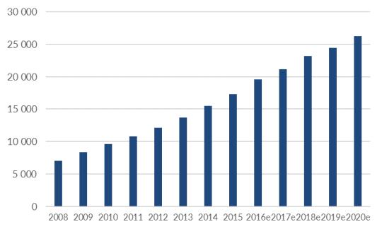 Under de senaste åren har den europeiska marknaden för onlinespel vuxit betydligt snabbare än den totala europeiska spelmarknaden.