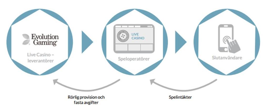 Landbaserade casinon. Globalt sett utgör landbaserade casinon fortfarande uppskattningsvis cirka 90 procent av den totala casinomarknaden.