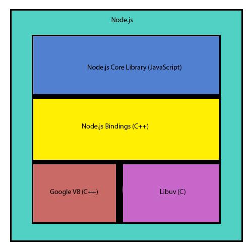 dessa två och för operativsystemet används Node.js bindings som är skrivet i C++. Node.js innefattar, förutom de ovan nämnda, Node.js core-biblioteket. Dessa fyra delar gör det möjligt för Node.