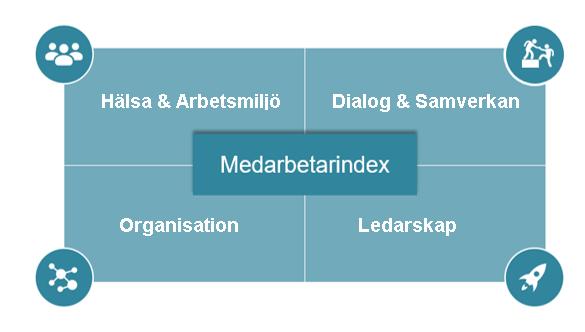 Medarbetarindex - Vad är det? Medarbetarindex är ett mått på engagemang. Det visar bl.a. balansen mellan ledarskap och medarbetarskap, delaktighet i verksamhetsutveckling och om det finns ett