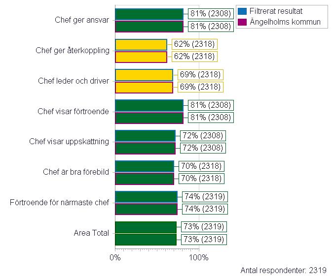 4. Ledarskap Chef ger ansvar Min närmaste chef ger mig förutsättningar att ta ansvar i mitt arbete Chef ger återkoppling Min närmaste chef ger mig fortlöpande återkoppling på mina prestationer och