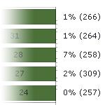 Svarsskala Frågorna ställs som positiva påståenden och svarsskalan utgörs av en 5-gradig skala samt alternativet Ingen åsikt.