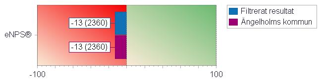 enps - Rekommendera arbetsplatsen Hur sannolikt är det att du skulle rekommendera Ängelholms kommun som arbetsplats till en