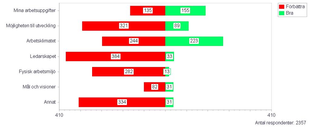 enps - Varför / Varför inte rekommendera Diagrammet visar antal respondenter per kontaktpunkt