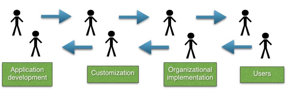 eventuellt finnas med i standardsystemet och därmed leder anpassningar inte till någon nytta (Zach & Munkvold, 2012; Markus et al., 2000).