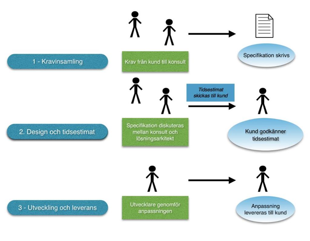 Konsulten har en viktig roll att förmedla hur standardsystemet med nuvarande funktionalitet kan stödja kundorganisationens arbetsprocesser.