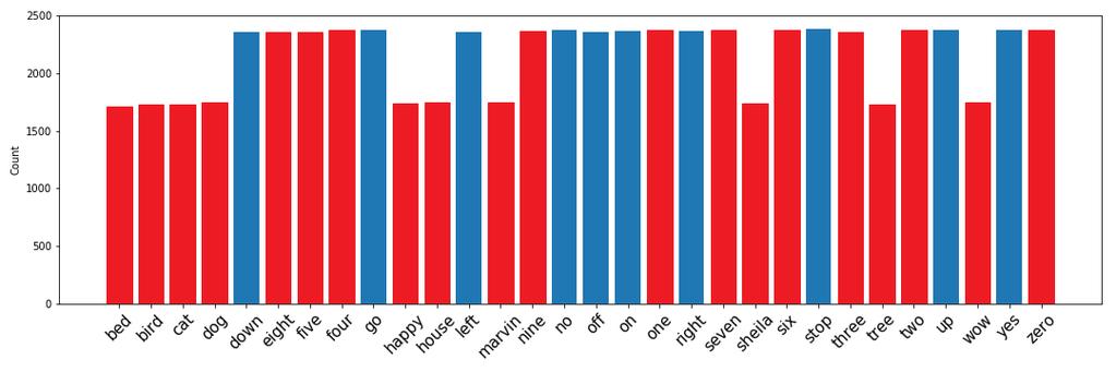 3 DATA, TOOLS AND PRE-EXPERIMENTS The work in this thesis is implemented in Python 3. The main Python library used in this work is PyTorch (Paszke et al.