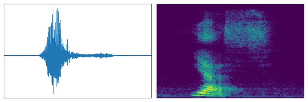2 THEORY AND METHODS This section introduces the basic theory of how to use audio data for speech recognition models, the building blocks used in the final model architecture as well as the basic