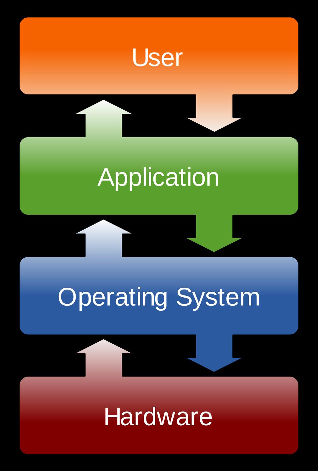 Inledning Ett operativsystem (Operating System - OS) är ett program som
