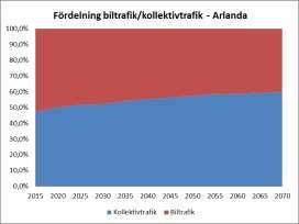 3. EKONOMI, SAMHÄLLE OCH TRAFIKUTVECKLING Marktransporternas utveckling i ett långsiktigt perspektiv Andelen kollektivtrafik bedöms växa och uppgå till minst 60% i framtiden.