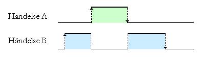 Teoretisk bakgrund När man designar ett program så sätter man olika prioritet beroende på hur säkerhetskritisk en händelse är.