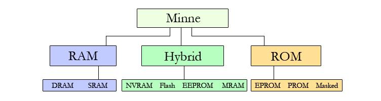 Teoretisk bakgrund 2.1.3 Minne Minne och minneshantering är en viktig del i ett inbyggt system där programvara och temporär arbetsdata behöver lagras.