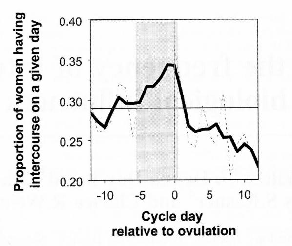 Coitusdagar i förhållande till ovulation hos par
