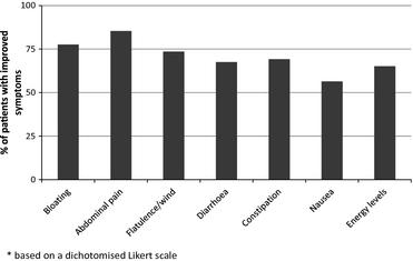 Profiles of breath hydrogen FODMAP gas production IBS - HFD Individual responses breath hydrogen Patients on a low FODMAP diet are more satisfied with their GI symptoms vs standard dietary advice