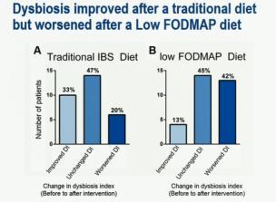 Fermentable Carbohydrate Restriction Reduces Luminal Bifidobacteria and Gastrointestinal Symptoms in Patients with Irritable Bowel Syndrome Heidi M. Staudacher, Miranda C. E. Lomer, Jacqueline L.